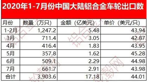 Un breve análisis de las exportaciones de llantas de aleación de aluminio de China en el primer semestre de 2020