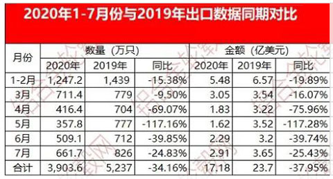 China��s aluminum alloy wheel export data from January to July 2020