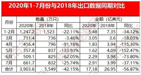 China��s aluminum alloy wheel export data from January to July 2020